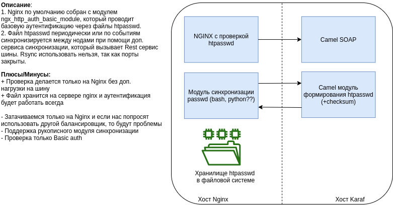 Аутентификация с помощью nginx